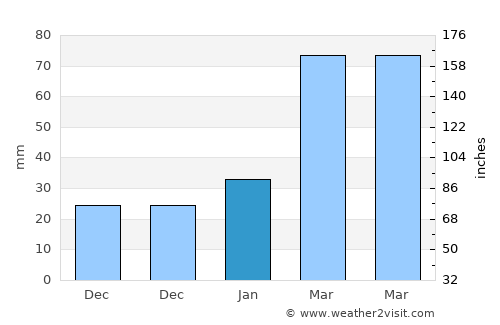 Shaba Zhen average rain in January