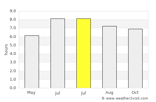 Shaba Zhen average rain in July