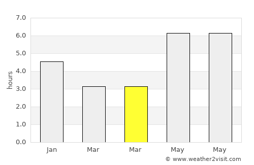 Shaba Zhen average rain in March
