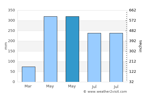 Shaba Zhen average rain in May