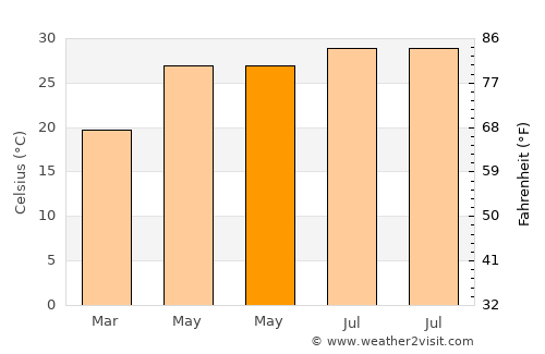 Shaba Zhen average temperature in May