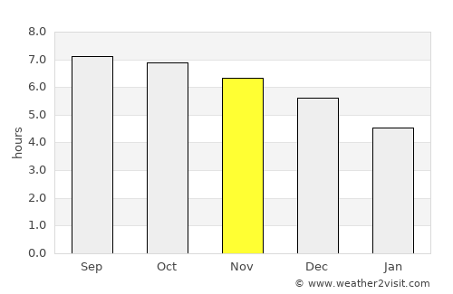 Shaba Zhen average rain in November