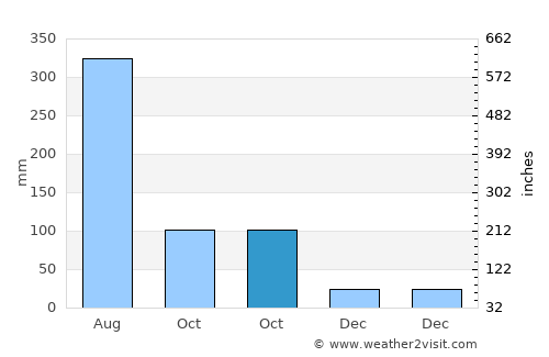 Shaba Zhen average rain in October