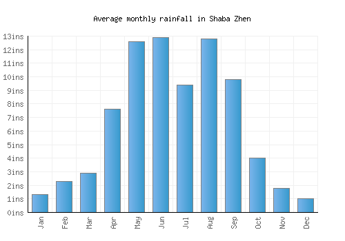Shaba Zhen monthly rainfall chart (inches)