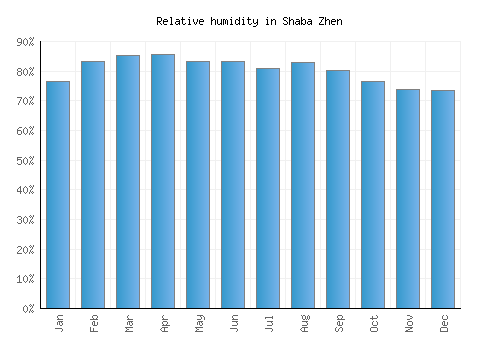 Shaba Zhen relative humidity averages