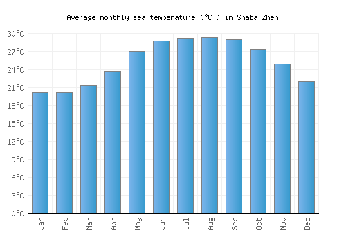Shaba Zhen average sea temperature chart (Celsius)