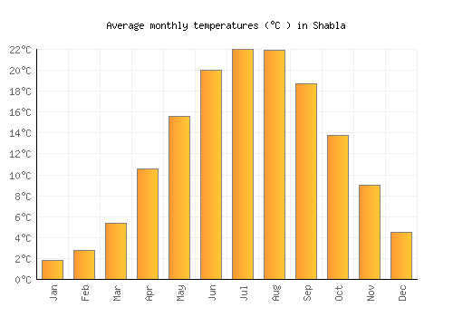 Shabla average temperature chart (Celsius)