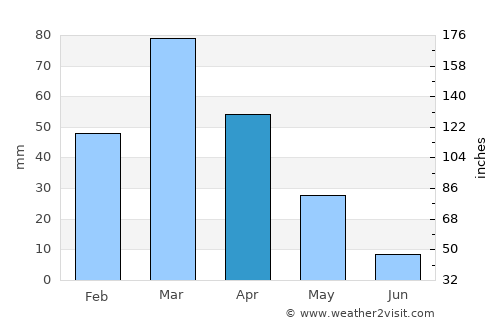 Shabqadar average rain in April