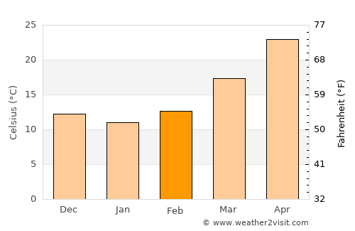 Shabqadar average temperature in February