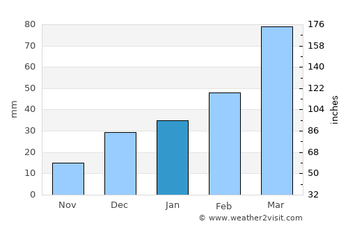 Shabqadar average rain in January