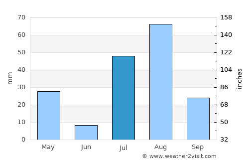 Shabqadar average rain in July