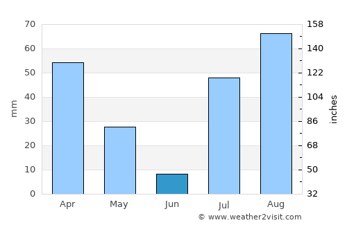 Shabqadar average rain in June