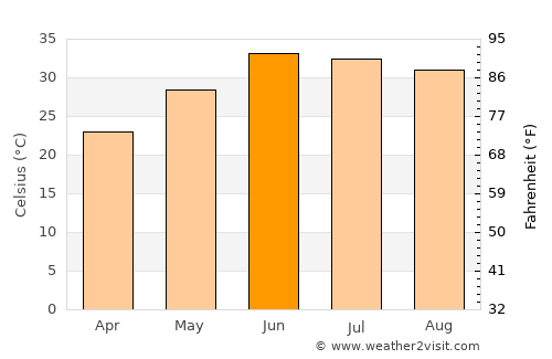 Shabqadar average temperature in June
