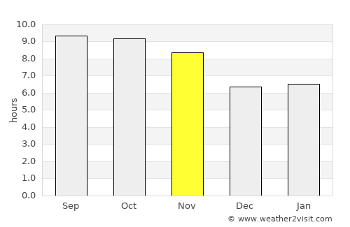 Shabqadar average rain in November
