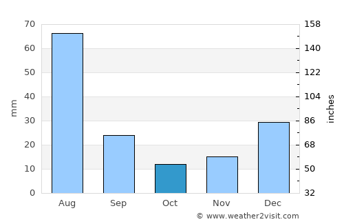 Shabqadar average rain in October