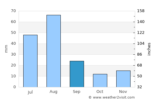 Shabqadar average rain in September