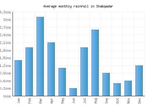 Shabqadar monthly rainfall chart (inches)