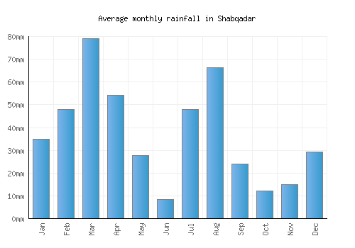Shabqadar monthly rainfall chart (mm)