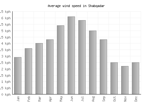 Shabqadar average winspeed by month (km/h)