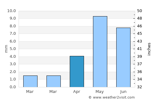 Shache average rain in April