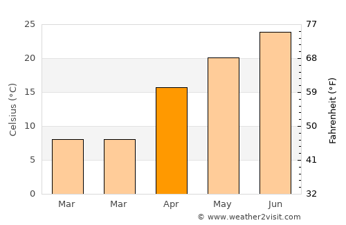 Shache average temperature in April