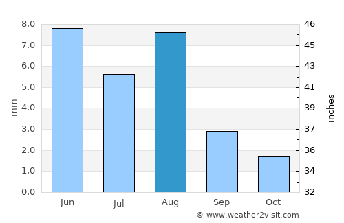 Shache average rain in August