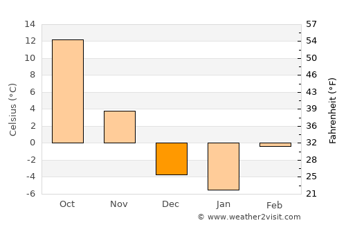 Shache average temperature in December