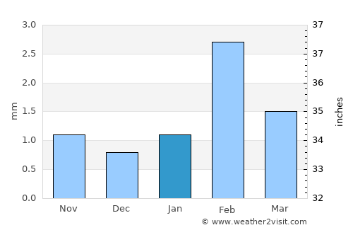 Shache average rain in January