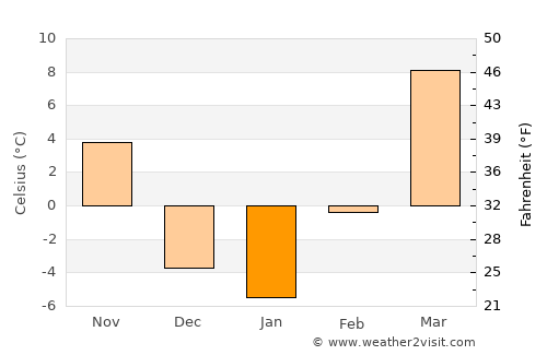 Shache average temperature in January