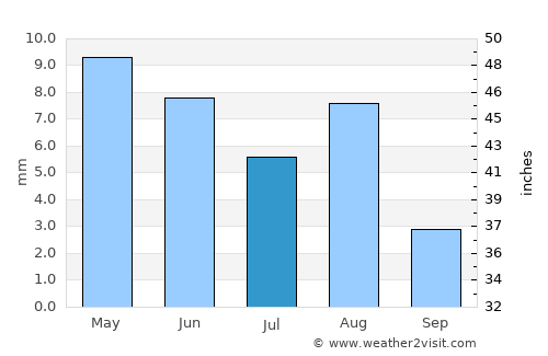 Shache average rain in July