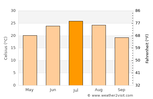 Shache average temperature in July