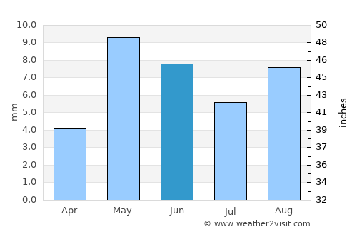 Shache average rain in June