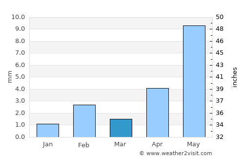 Shache average rain in March