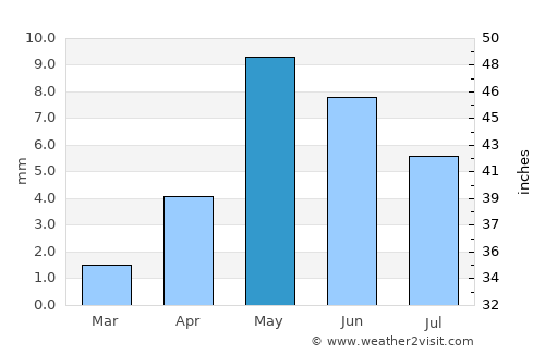 Shache average rain in May