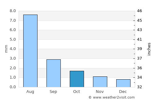 Shache average rain in October