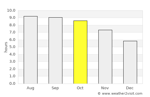 Shache average rain in October