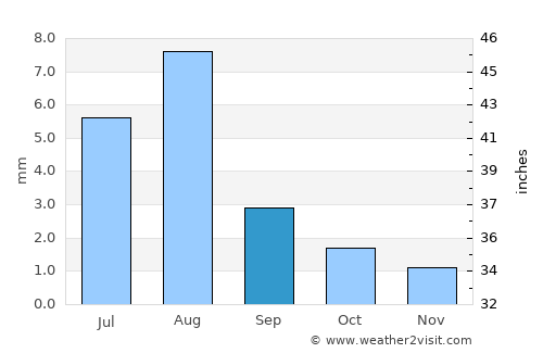Shache average rain in September