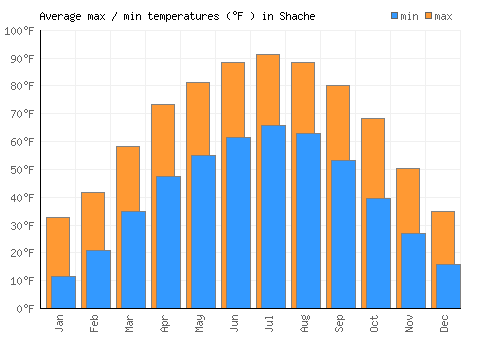 Shache average minimum / maximum temperatures (Fahrenheit)