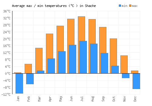 Shache average minimum / maximum temperatures (Celsius)