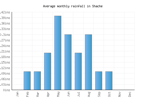 Shache monthly rainfall chart (inches)