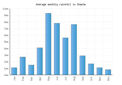 Shache monthly rainfall chart (mm)