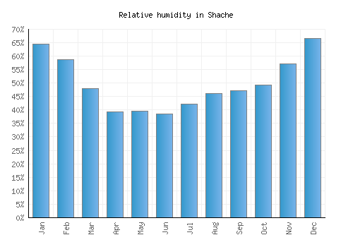 Shache relative humidity averages