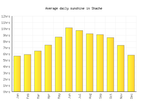 Shache average daily sunshine chart