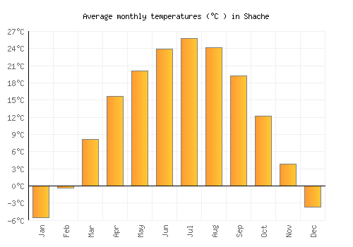 Shache average temperature chart (Celsius)