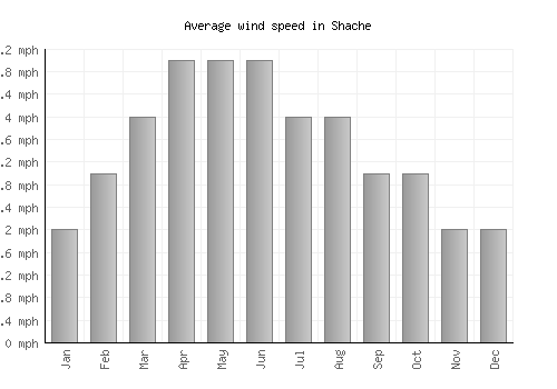 Shache average winspeed by month (mph)