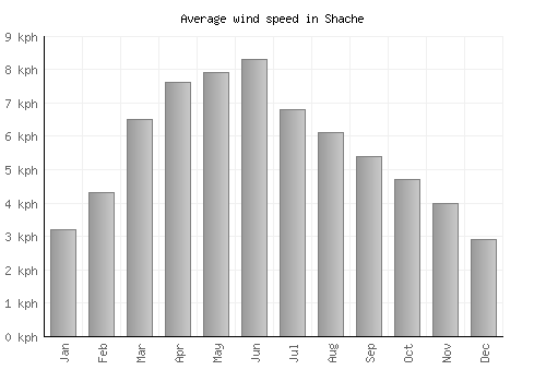 Shache average winspeed by month (km/h)