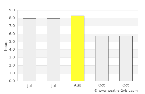 Shadili average rain in August