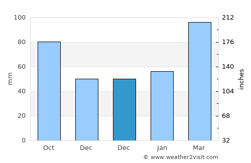 Shadili average rain in December