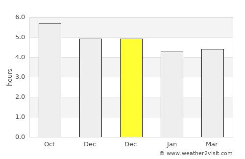 Shadili average rain in December