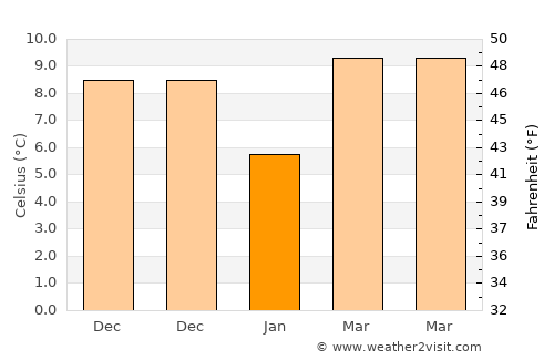 Shadili average temperature in January